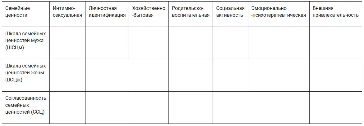 Таблица "Согласованность семейных ценностей супругов"